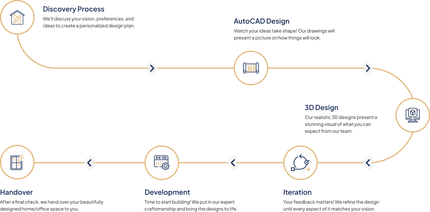 Atreyee Interiors- The best interior design company in kolkata's interior process